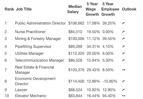 highest paying jobs in canada table