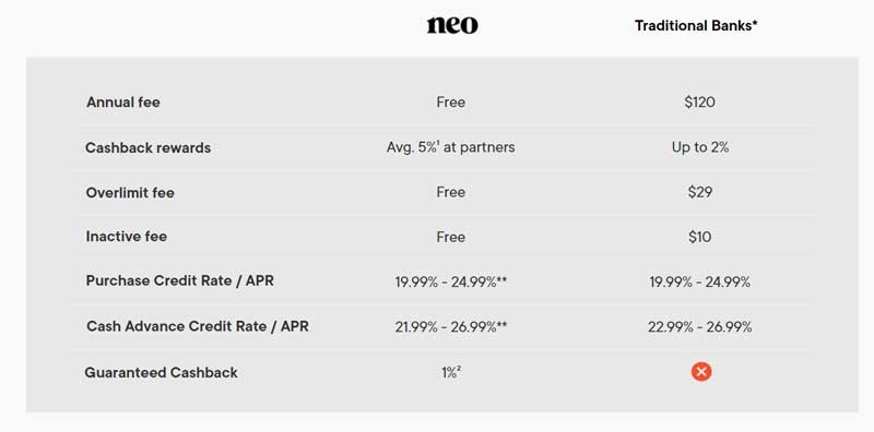 neo-financial-credit-card-fees-vs